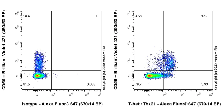 Flow Cytometry (Intracellular) - Alexa Fluor® 647 Anti-T-bet / Tbx21 antibody [EPR27094-16] (AB315957)