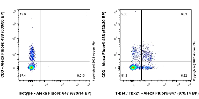 Flow Cytometry (Intracellular) - Alexa Fluor® 647 Anti-T-bet / Tbx21 antibody [EPR27094-16] (AB315957)