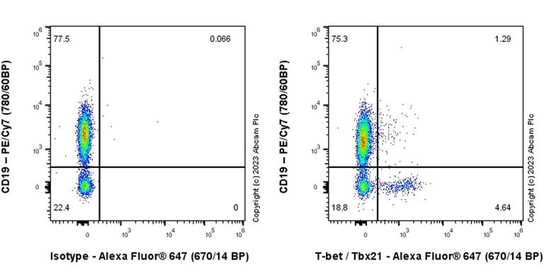 Flow Cytometry (Intracellular) - Alexa Fluor® 647 Anti-T-bet / Tbx21 antibody [EPR27094-16] (AB315957)
