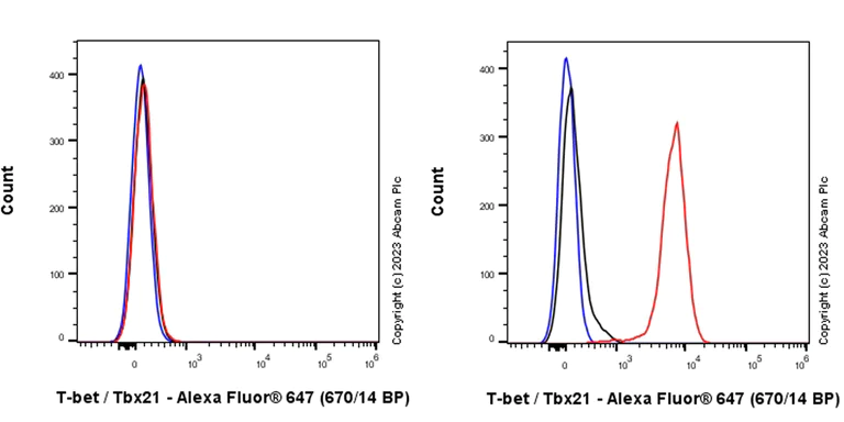 Flow Cytometry (Intracellular) - Alexa Fluor® 647 Anti-T-bet / Tbx21 antibody [EPR27094-16] (AB315957)