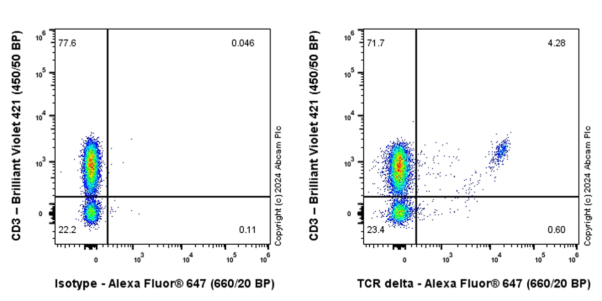 Flow Cytometry - Alexa Fluor® 647 Anti-TCR delta antibody [EPR27043-16] (AB317716), expandable thumbnail