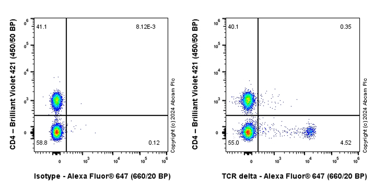 Flow Cytometry - Alexa Fluor® 647 Anti-TCR delta antibody [EPR27043-16] (AB317716), expandable thumbnail