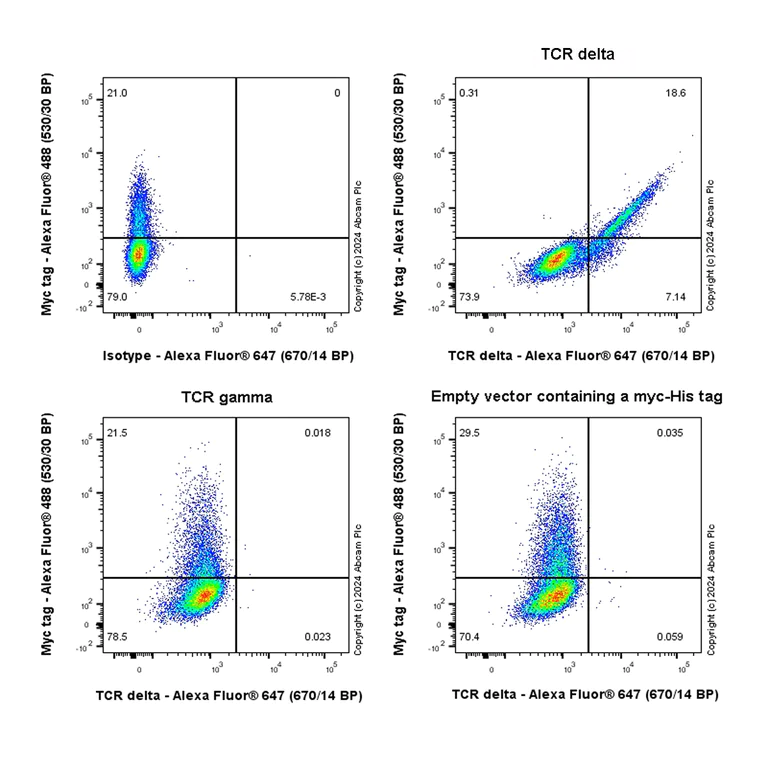 Flow Cytometry (Intracellular) - Alexa Fluor® 647 Anti-TCR delta antibody [EPR27043-16] (AB317716)