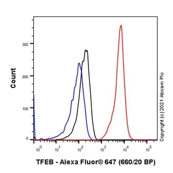 Flow Cytometry (Intracellular) - Alexa Fluor® 647 Anti-TFEB antibody [EPR22940-151] (AB283274)