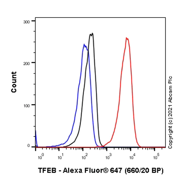 Flow Cytometry (Intracellular) - Alexa Fluor® 647 Anti-TFEB antibody [EPR22940-151] (AB283274)