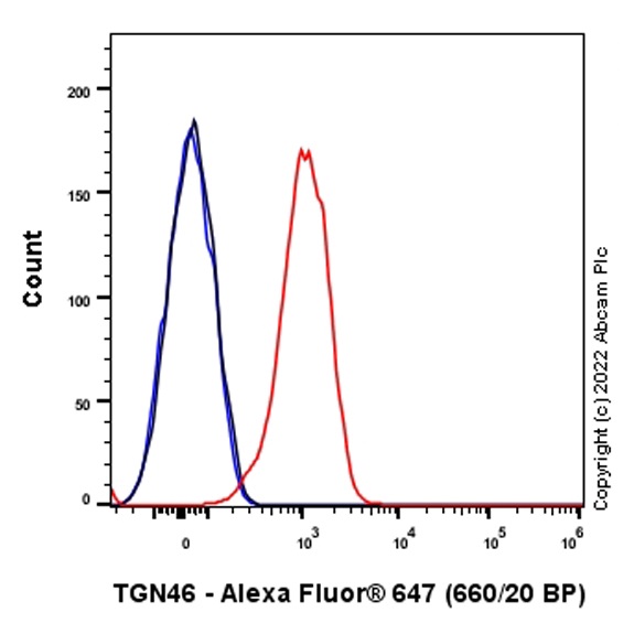 Flow Cytometry (Intracellular) - Alexa Fluor® 647 Anti-TGN46 antibody [EPR24770-16] - Golgi Marker (AB303462), expandable thumbnail
