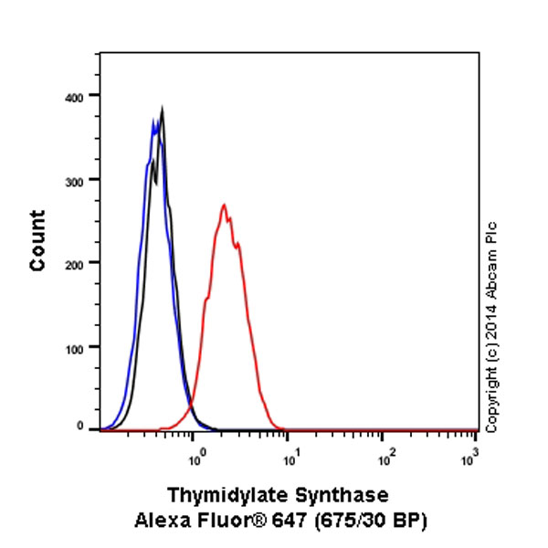 Flow Cytometry (Intracellular) - Alexa Fluor® 647 Anti-Thymidylate Synthase antibody [EPR4545] (AB197899)