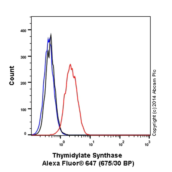Flow Cytometry (Intracellular) - Alexa Fluor® 647 Anti-Thymidylate Synthase antibody [EPR4545] (AB197899)