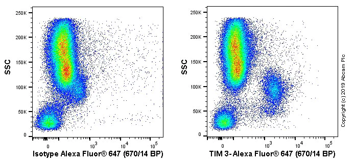 Flow Cytometry - Alexa Fluor® 647 Anti-TIM 3 antibody [EPR20767] (AB233059)