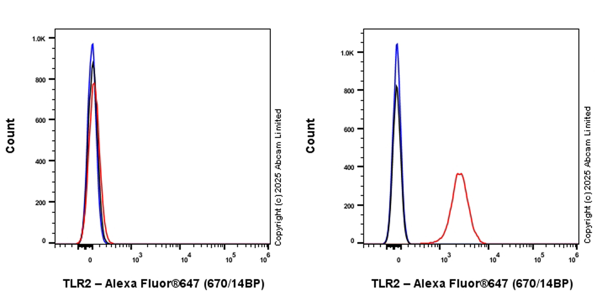 Flow Cytometry - Alexa Fluor® 647 Anti-TLR2 antibody [EPR27049-3] (AB323788), expandable thumbnail