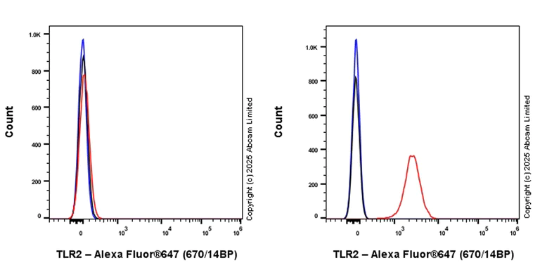 Flow Cytometry - Alexa Fluor® 647 Anti-TLR2 antibody [EPR27049-3] (AB323788)