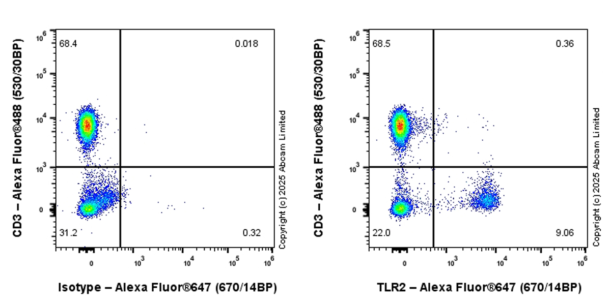 Flow Cytometry - Alexa Fluor® 647 Anti-TLR2 antibody [EPR27049-3] (AB323788), expandable thumbnail