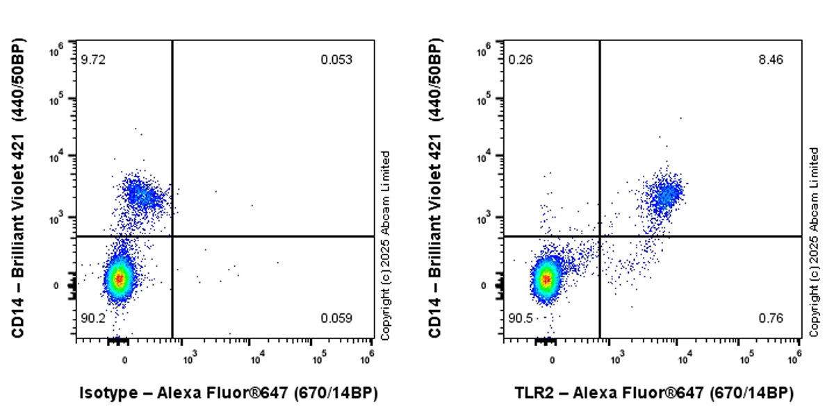 Flow Cytometry - Alexa Fluor® 647 Anti-TLR2 antibody [EPR27049-3] (AB323788), expandable thumbnail