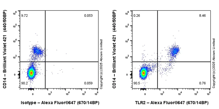 Flow Cytometry - Alexa Fluor® 647 Anti-TLR2 antibody [EPR27049-3] (AB323788)