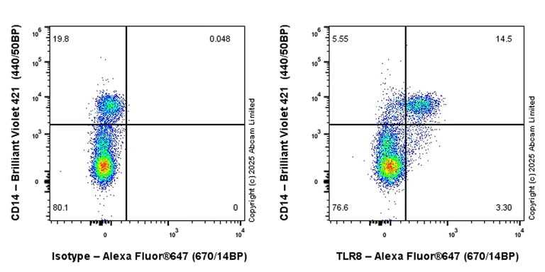Flow Cytometry (Intracellular) - Alexa Fluor® 647 Anti-TLR8 antibody [EPR24499-48] (AB324364)