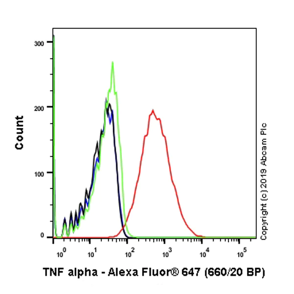 Flow Cytometry (Intracellular) - Alexa Fluor® 647 Anti-TNF alpha antibody [EPR20972] (AB237354)