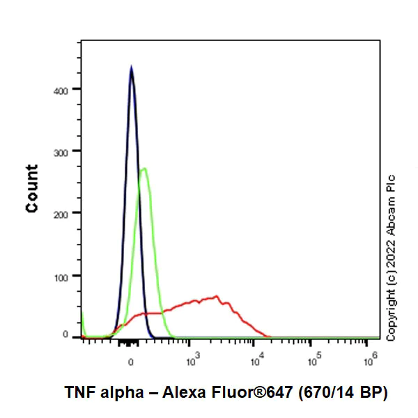 Flow Cytometry (Intracellular) - Alexa Fluor® 647 Anti-TNF-alpha antibody [EPR21753-109] (AB300093)