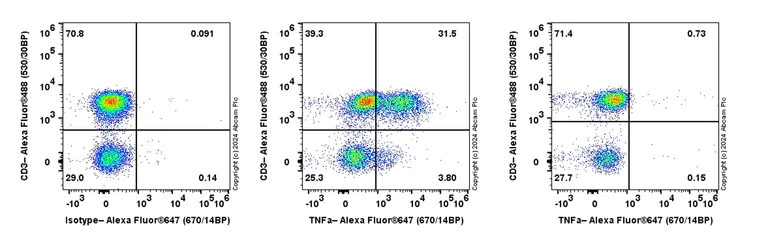 Flow Cytometry (Intracellular) - Alexa Fluor® 647 Anti-TNF alpha antibody [EPR22598-212] (AB318238)