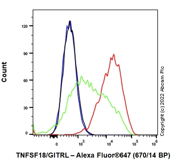Flow Cytometry - Alexa Fluor® 647 Anti-TNFSF18/GITRL antibody [EPR23451-119] (AB303473)