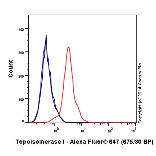 Flow Cytometry (Intracellular) - Alexa Fluor® 647 Anti-Topoisomerase I antibody [EPR5375] (AB196930)