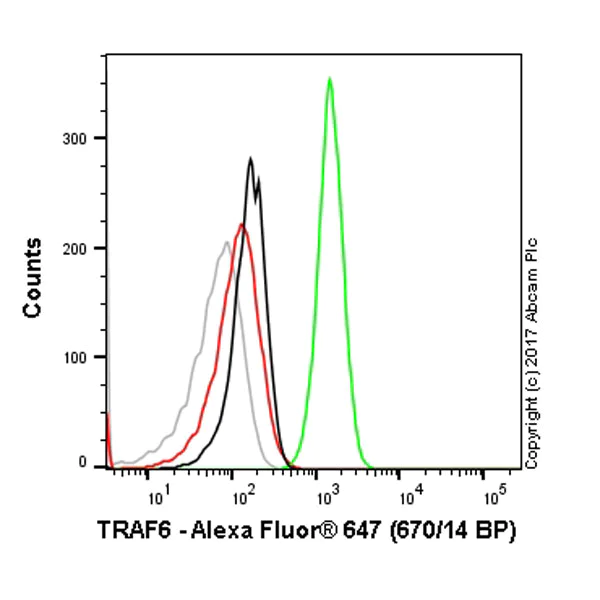 Flow Cytometry (Intracellular) - Alexa Fluor® 647 Anti-TRAF6 antibody [EP591Y] (AB214941)