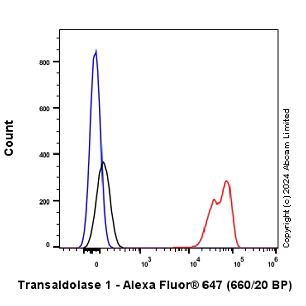 Flow Cytometry (Intracellular) - Alexa Fluor® 647 Anti-Transaldolase 1 antibody [EPR28140-51] (AB322241), expandable thumbnail