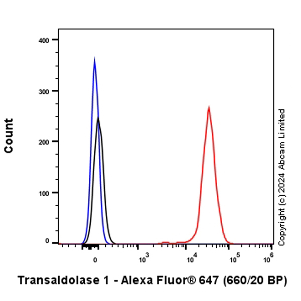 Flow Cytometry (Intracellular) - Alexa Fluor® 647 Anti-Transaldolase 1 antibody [EPR28140-51] (AB322241), expandable thumbnail