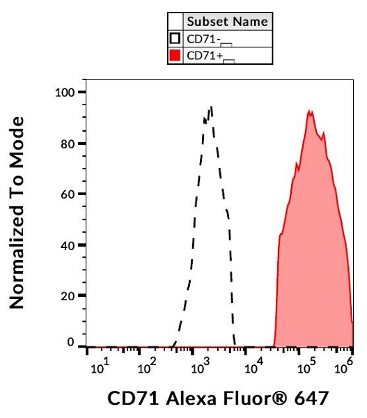 Flow Cytometry - Alexa Fluor® 647 Anti-Transferrin Receptor antibody [MEM-75], prediluted (AB187777), expandable thumbnail