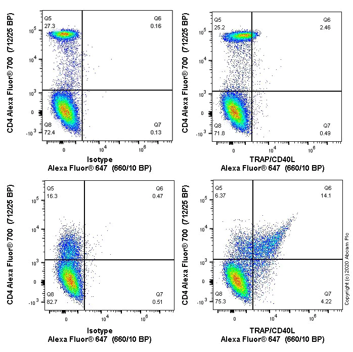 Flow Cytometry - Alexa Fluor® 647 Anti-TRAP/CD40L antibody [EPR20727-307] (AB275204)