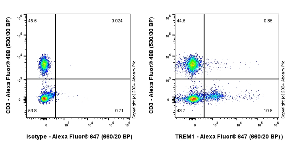 Flow Cytometry - Alexa Fluor® 647 Anti-TREM1 antibody [EPR26207-34] (AB316943)