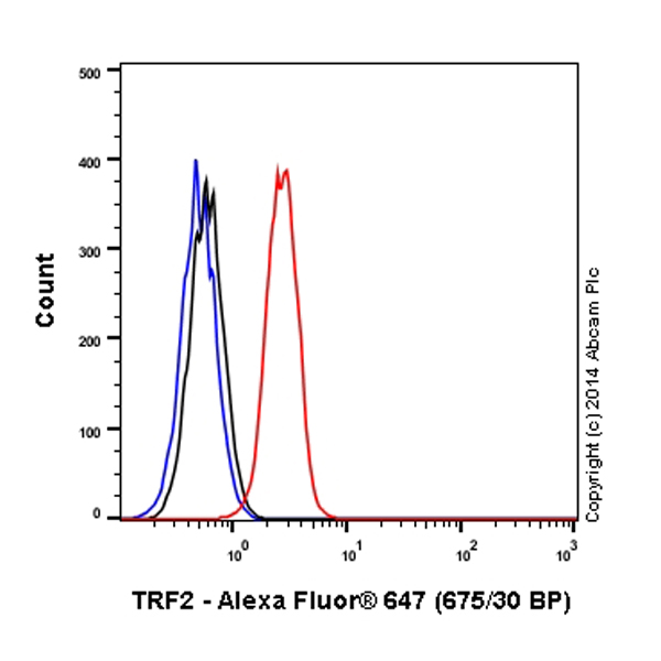 Flow Cytometry (Intracellular) - Alexa Fluor® 647 Anti-TRF2 antibody [EPR3517(2)] (AB198597)