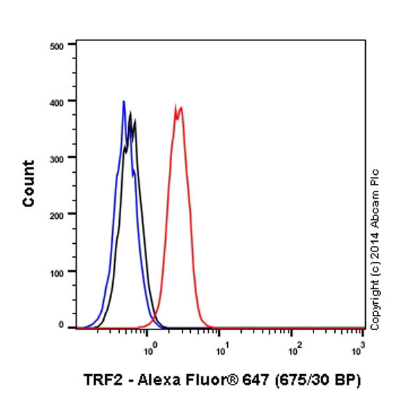 Flow Cytometry (Intracellular) - Alexa Fluor® 647 Anti-TRF2 antibody [EPR3517(2)] (AB198597)