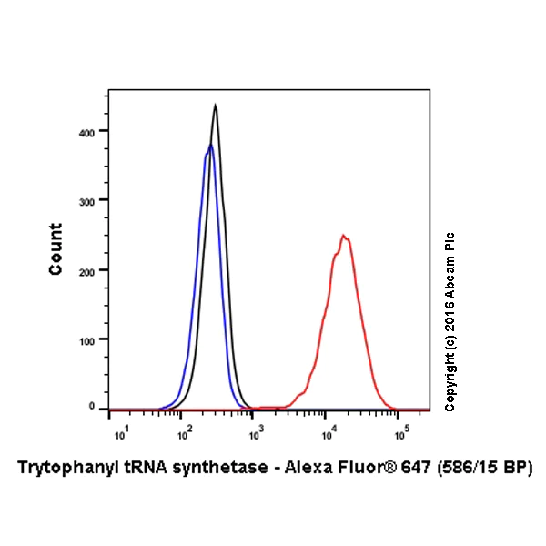 Flow Cytometry (Intracellular) - Alexa Fluor® 647 Anti-Tryptophanyl tRNA synthetase/WRS antibody [EPR3424] (AB211879)