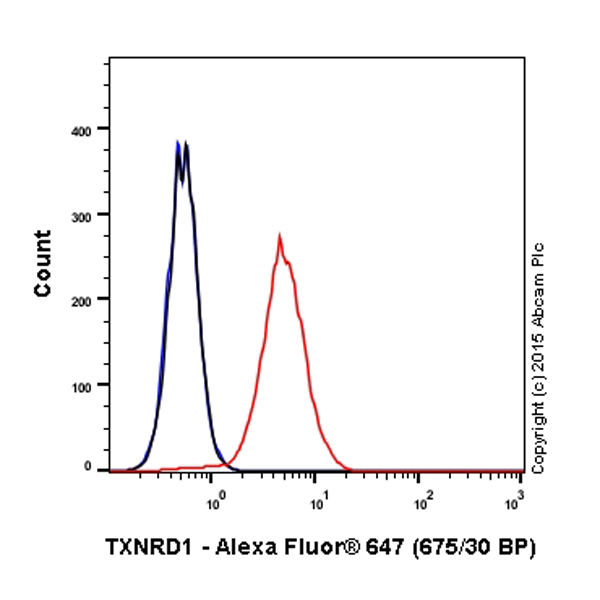 Flow Cytometry (Intracellular) - Alexa Fluor® 647 Anti-TXNRD1 antibody [EPNCIR129] (AB203261)