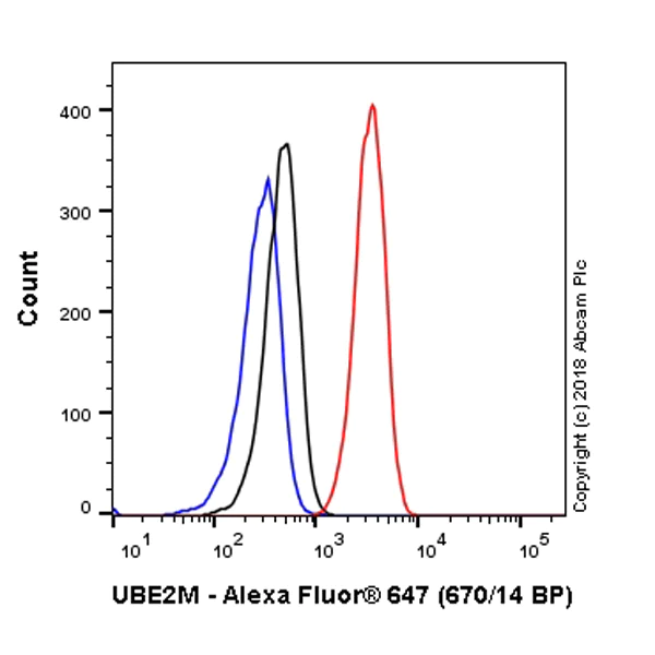 Flow Cytometry (Intracellular) - Alexa Fluor® 647 Anti-UBE2M/UBC12 antibody [EPR5333] (AB225114)