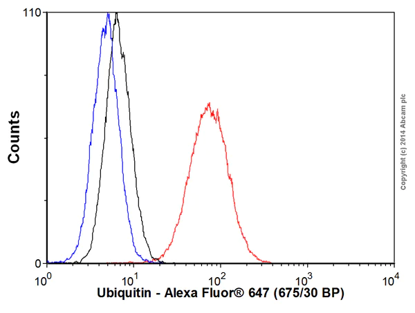 Flow Cytometry (Intracellular) - Alexa Fluor® 647 Anti-Ubiquitin (linkage-specific K63) antibody [EPR8590-448] (AB192489)