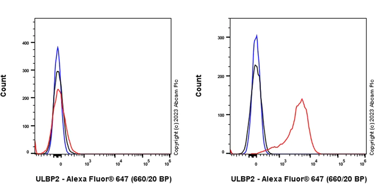 Flow Cytometry - Alexa Fluor® 647 Anti-ULBP2 antibody [EPR26171-156] (AB313732)