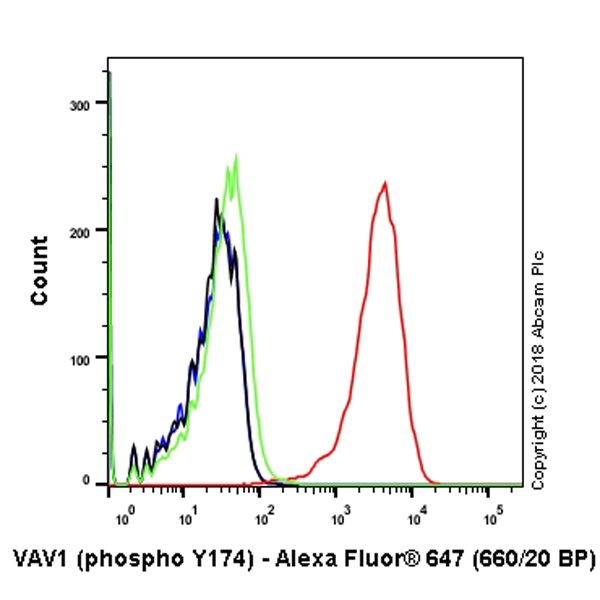 Flow Cytometry (Intracellular) - Alexa Fluor® 647 Anti-VAV1 (phospho Y174) antibody [EP510Y] (AB237471), expandable thumbnail