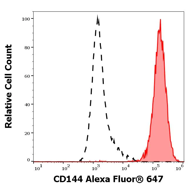 Flow Cytometry - Alexa Fluor® 647 Anti-VE Cadherin antibody [55-7H1] (AB272346)
