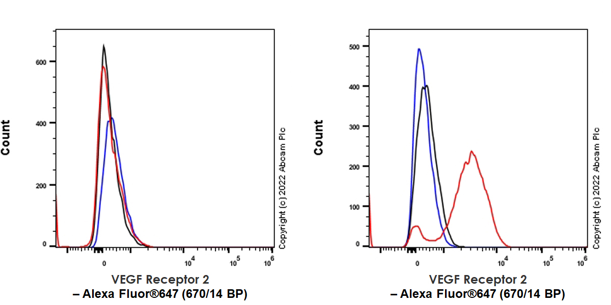 Flow Cytometry - Alexa Fluor® 647 Anti-VEGF Receptor 2 antibody [EPR21884-236] (AB307529)