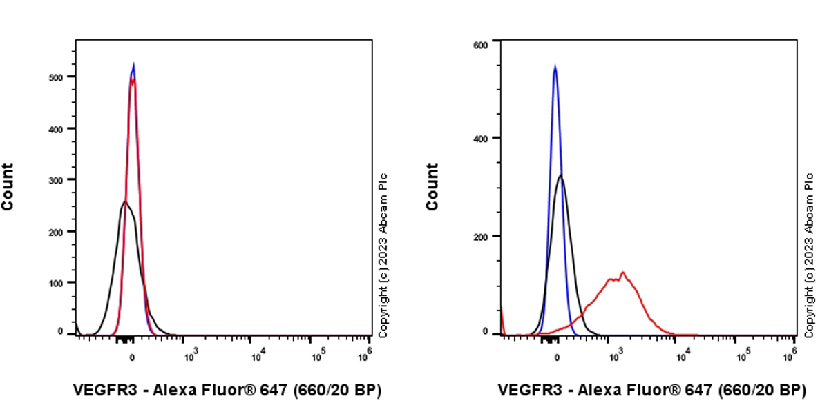 Flow Cytometry - Alexa Fluor® 647 Anti-VEGF Receptor 3 antibody [EPR22293-58] (AB313899)