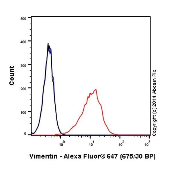 Flow Cytometry (Intracellular) - Alexa Fluor® 647 Anti-Vimentin antibody [EPR3776] - Cytoskeleton Marker (AB194719)
