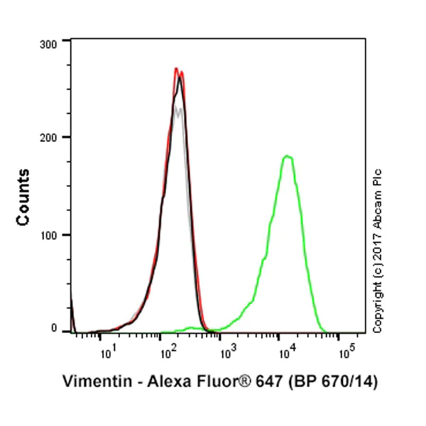 Flow Cytometry (Intracellular) - Alexa Fluor® 647 Anti-Vimentin antibody [EPR3776] - Cytoskeleton Marker (AB194719)
