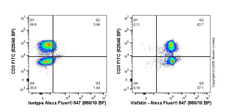 Flow Cytometry (Intracellular) - Alexa Fluor® 647 Anti-Visfatin antibody [EPR21980] (AB318236)
