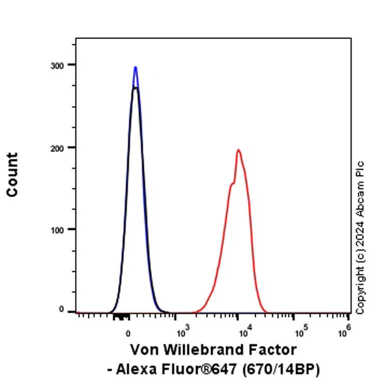 Flow Cytometry - Alexa Fluor® 647 Anti-Von Willebrand Factor antibody [EPSISR15] (AB195029)