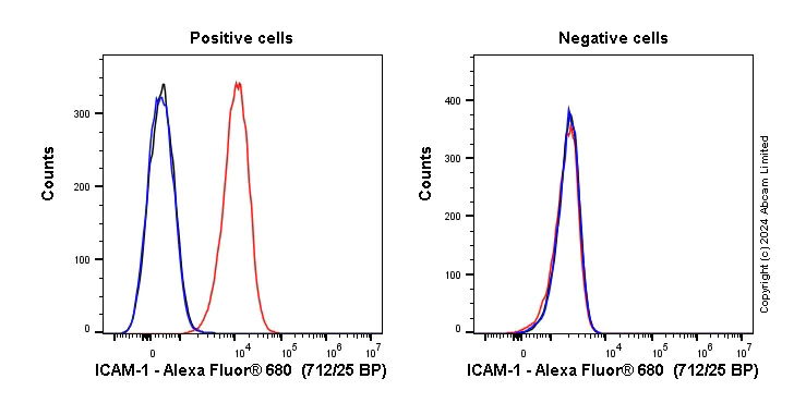 Flow Cytometry - Alexa Fluor® 680 Anti-ICAM1 antibody [EPR22161-284] (AB322983)