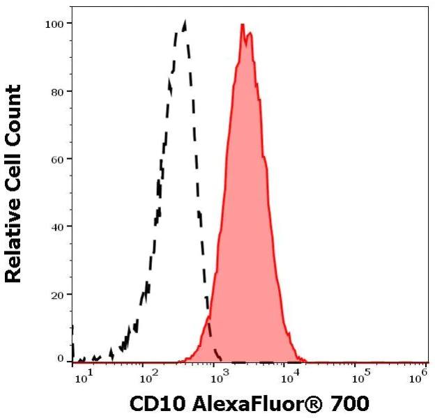 Flow Cytometry - Alexa Fluor® 700 Anti-CD10 antibody [MEM-78] (AB270663)