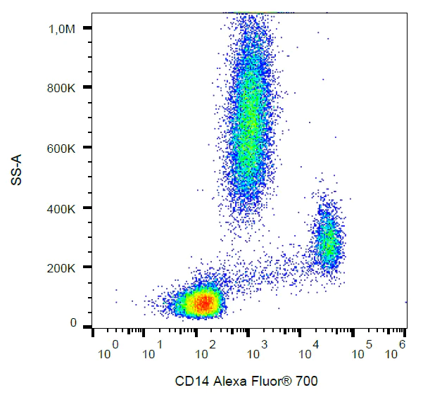 Flow Cytometry - Alexa Fluor® 700 Anti-CD14 antibody [MEM-15] (AB269326)