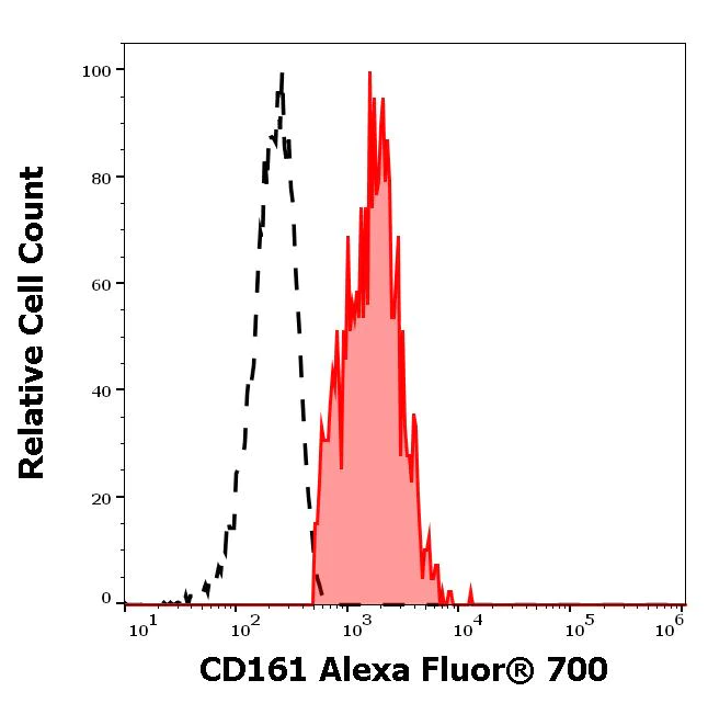 Flow Cytometry - Alexa Fluor® 700 Anti-CD161 antibody [HP-3G10] (AB275949)