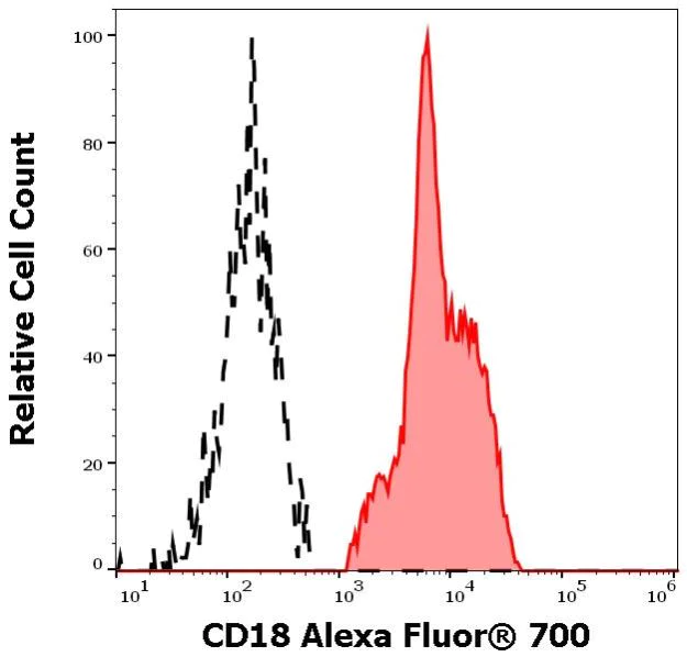 Flow Cytometry - Alexa Fluor® 700 Anti-CD18 antibody [MEM-48] (AB270664)
